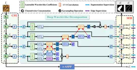 Camouflaged Object Detection with Feature Decomposition and Edge Reconstruction