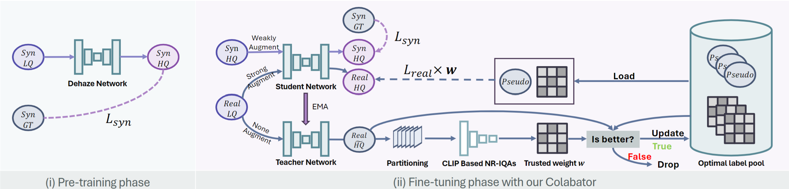 Realworld Image Dehazing with Coherencebased Label Generator and